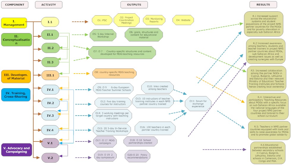 Chart for Activities of TeachMDGs.