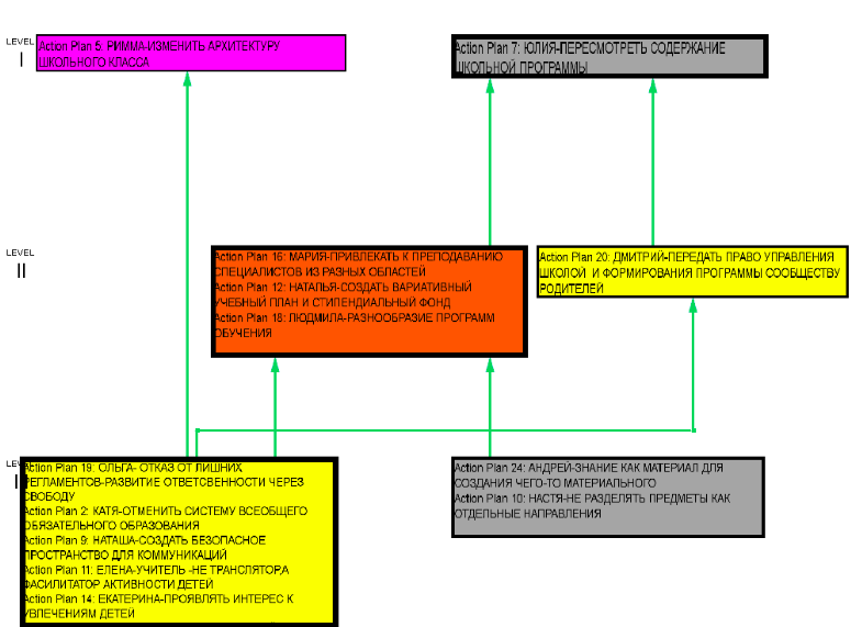 Influence tree from the actions SDDP of the Social Science Lab co-Laboratory.